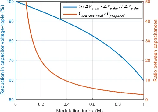 Fig. 8 Assessment of voltage-ripple reduction and SM capacitance size for conventional MMC and the proposed MMC configuration (∅ =25⁰)