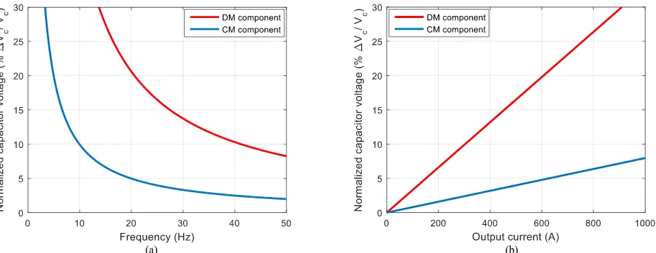 Fig. 2 Normalized components of capacitor voltage-ripple, with 