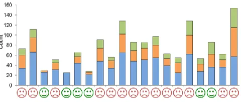 Figure 5. Number of obstacles (blue), breakdowns (orange) and bugs (green) per location