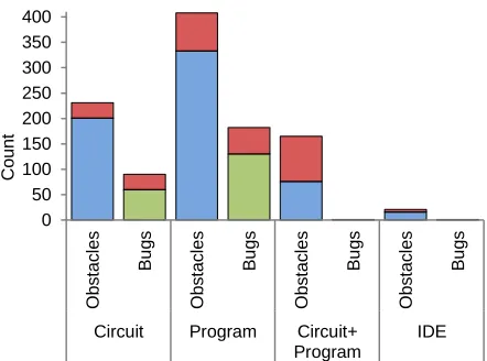 Figure 6. Total number of resolved obstacles (blue), resolved bugs (green) and unresolved obstacles and bugs (red)