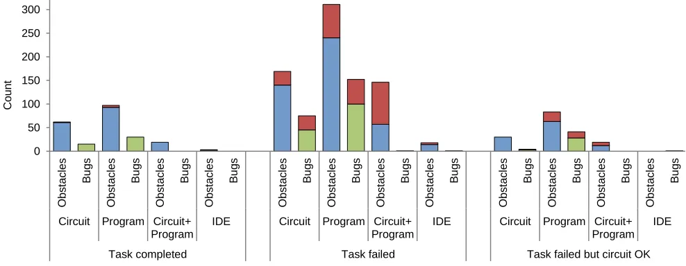 Figure 7. Total number of resolved obstacles (blue), resolved bugs (green) and unresolved obstacles and bugs (red) by task success