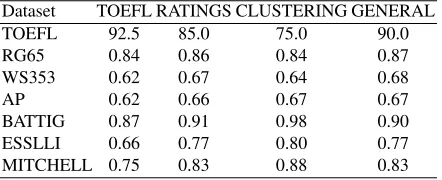 Table 6: General Best Settings