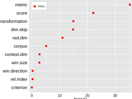 Figure 1: TOEFL, parameters and feature ablation