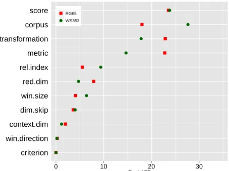Figure 6 displays the importance of the evaluated pa-rameters in the task of predicting similarity ratings.Parameters are ranked according to the average fea-ture ablation R2 values across both datasets (adj