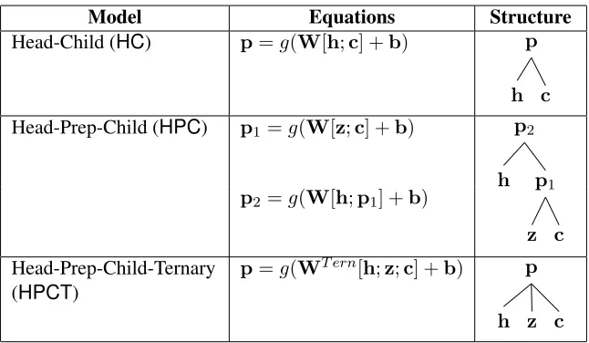 Table 1: Basic composition architectures. h, z, c ∈ Rn are vectors for the head, the preposition, andits child respectively; p, p1, p2 ∈ Rn are parent vectors created during composition operations; W ∈Rn×2n, WTern ∈ Rn×3n are binary and ternary composition matrices respectively; b ∈ Rn is a bias term;and g is a non-linear function.
