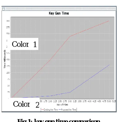 Table 1.1 Time comparison of key generation 