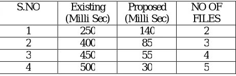 Fig 2: encryption time comparison 