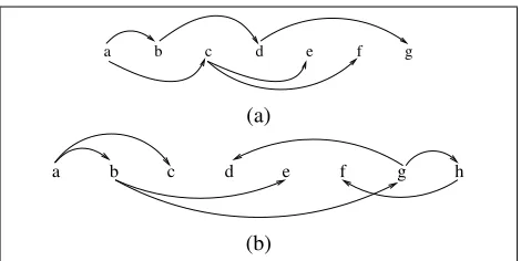 Figure 1: 1a is 1-Endpoint-Crossing, but is neitherblock degree 2 nor well-nested; 1b is gap-mindingbut not 2-planar.