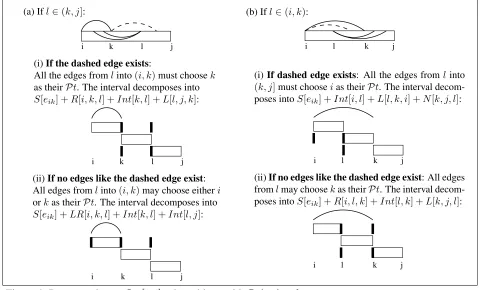 Figure 4: Decomposing an Int[i, j] sub-problem, with Pt(eik) = l