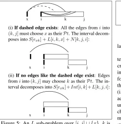 Figure 5: An Lthe neighbor of sub-problem over [i, j] ∪ {x}, k is x furthest from i in the interval.