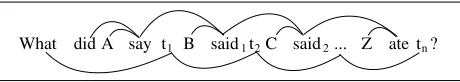 Figure 8: An example of wh-movementtially unbounded number of clauses. The edges be-tween the heads of each clause cross the edges from over a poten-trace to trace, but all obey 1-Endpoint-Crossing.