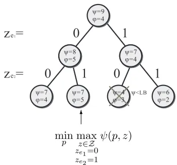 Figure 1: A part of B&B tree. ϕ, ψsome edges of the parse tree are ﬁxed. All parsetrees that satisfy the ﬁxed edges compose the subsetofϕupper bound and lower bound of the optimal parsetree over are short for(z′) and ψ(p′, z′) respectively.For each node, S