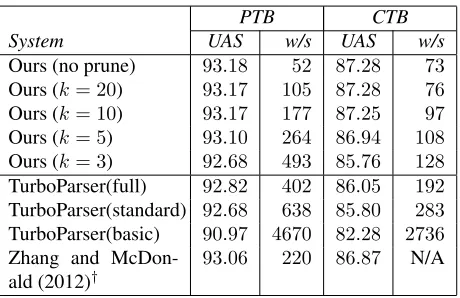 Table 3: Trade off between parsing accuracy (UAS)and speed (words per second) with different pre-pruning settings