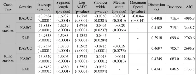 Table 5-2: Estimated parameters of SPFs by NB method for All and ROR crashes 