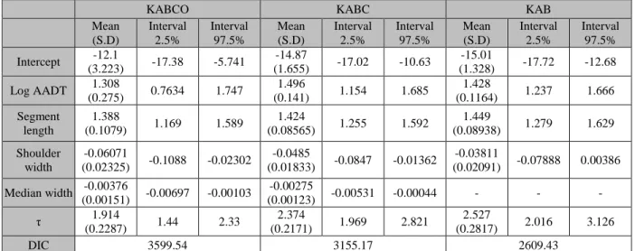 Table 5-3: Estimated parameters of Bayesian Poisson-lognormal models for All and ROR  crashes 