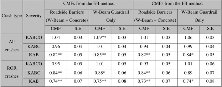 Table 5-4: Evaluated CMFs for all and ROR crashes using EB and FB methods 