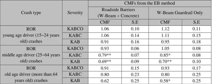 Table 5-7: Evaluated CMFs for ROR crashes with different ranges of driver age 