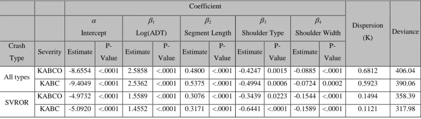 Table 3-2: Summary of data description Florida specific calibrated SPFs for rural multilane  roadways by crash types and severity levels 