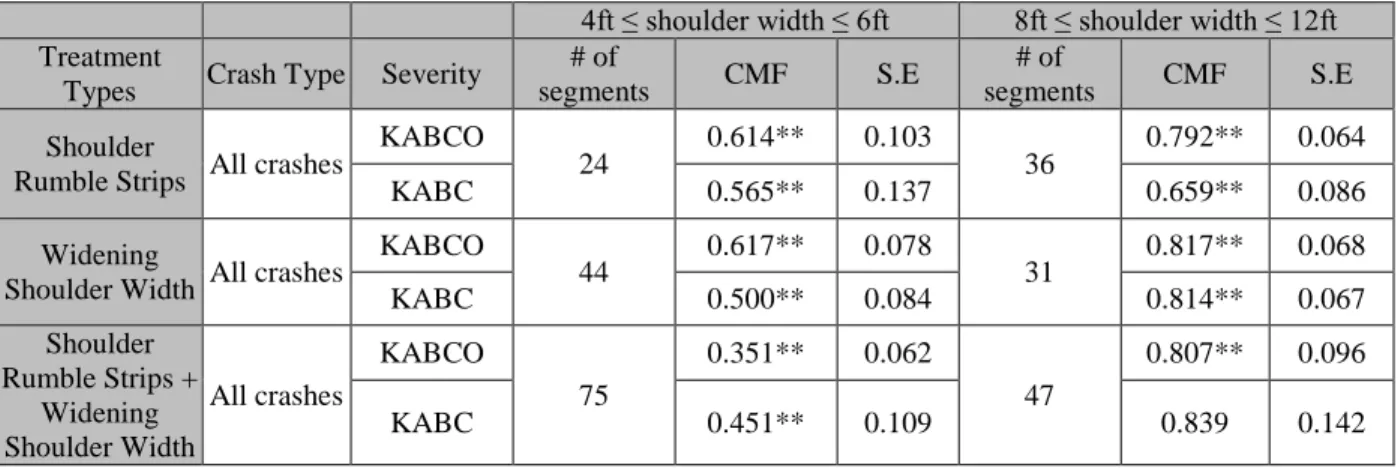 Table 3-4: Evaluated CMFs for the treated sites with different original shoulder width in the  before period 