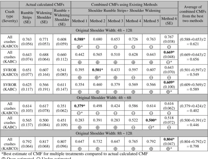 Table 3-5: Results of actual calculated CMFs and Combined CMFs by existing methods 
