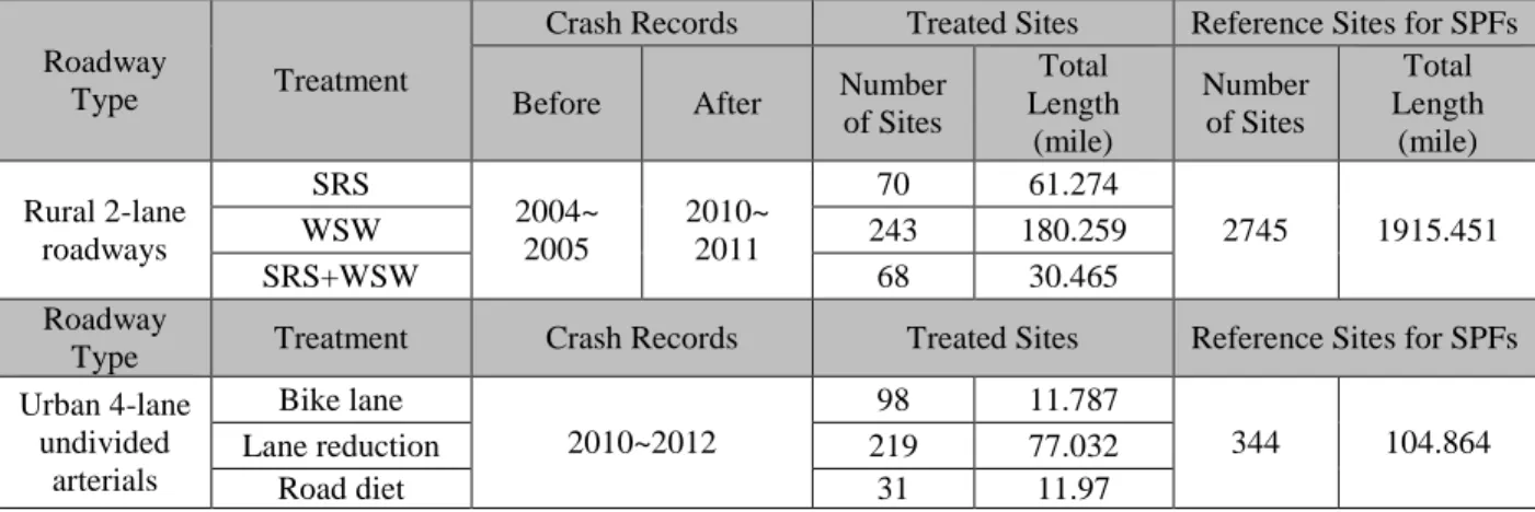 Table 4-1: Summary of data description for EB and cross-sectional methods 