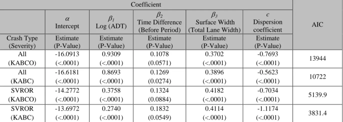 Table 4-3: Calibrated SPFs for rural two-lane roadways by crash types and severities 