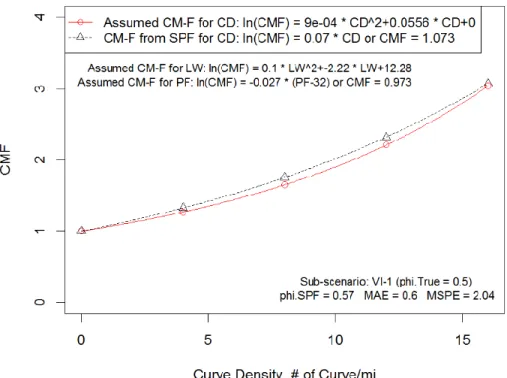 Figure 8 CM-Functions for Curve Density in Scenario VI ( =0.5) 