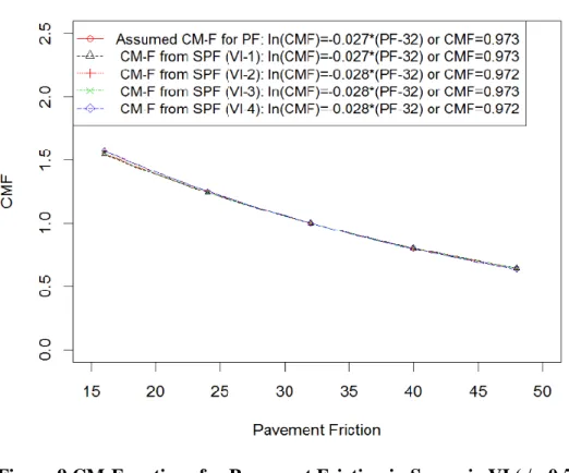 Figure 9 CM-Functions for Pavement Friction in Scenario VI (  =0.5) 