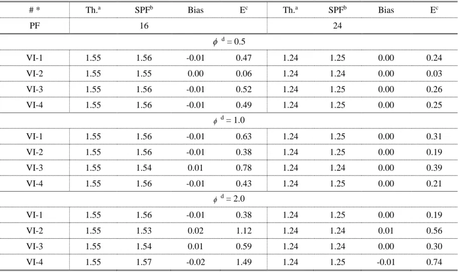 Table 25 Bias and Error of CMFs for Pavement Friction in Scenario VI 