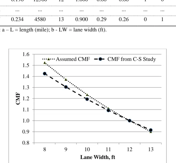Table 1 Example of Simulated Crash Counts for N Segments 