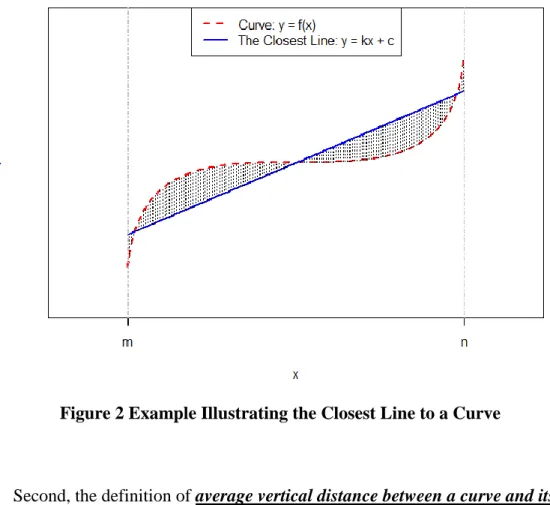 Figure 2 Example Illustrating the Closest Line to a Curve 