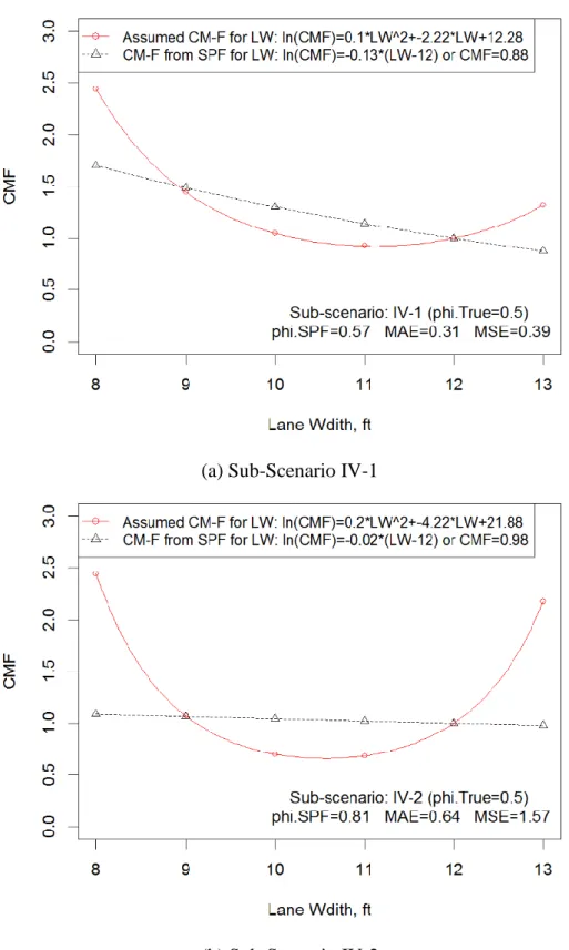 Figure 3 CM-Functions for Lane Width in Scenario IV ( =0.5) 