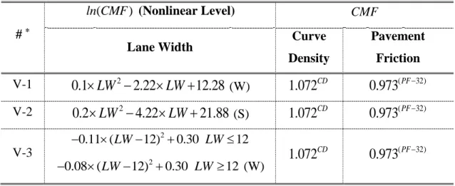 Table 15 Assumed CM-Functions in Scenario V 