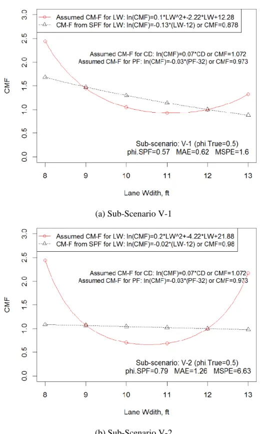 Figure 4 CM-Functions for Lane Width in Scenario V (  =0.5) 