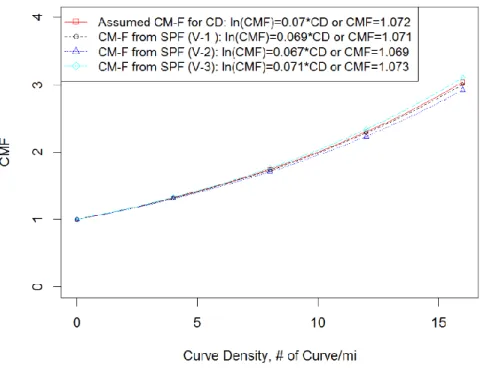 Figure 5 CM-Functions for Curve Density in Scenario V ( =0.5) 