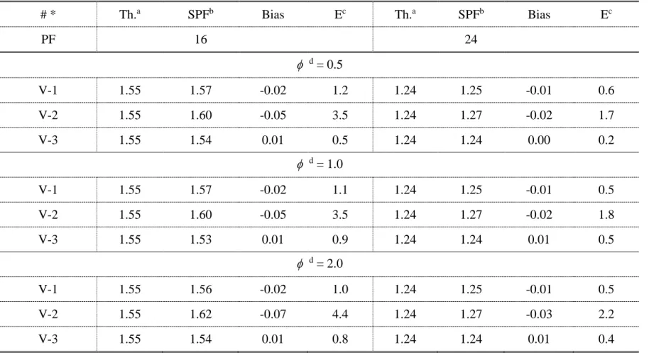 Table 19 Bias and Error of CMFs for Pavement Friction in Scenario V 