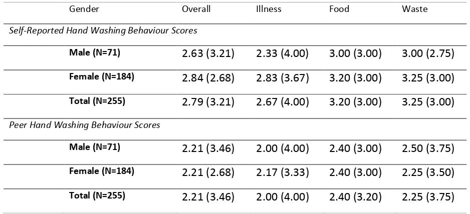Table 1: Self-Reported Hand Washing Frequency and Perceived Peer Behaviour Scores in the Contexts of Food, Waste and Illness 
