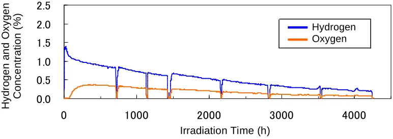 Figure 3.  Example of measured concentration of generated gases (Step-2) 