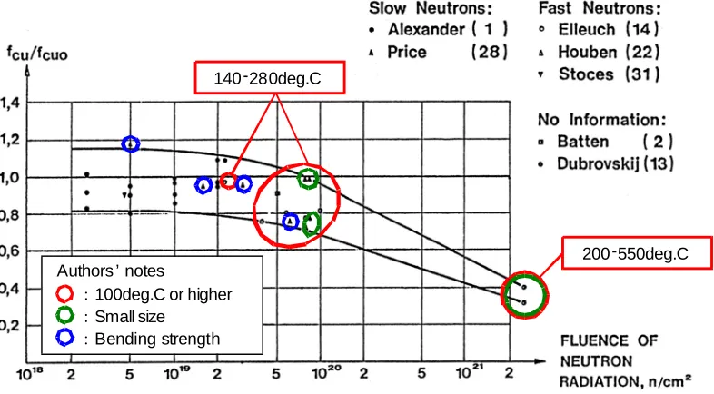 Figure 6 indicates a tendency for compressive strength to decrease with increase in neutron fluence