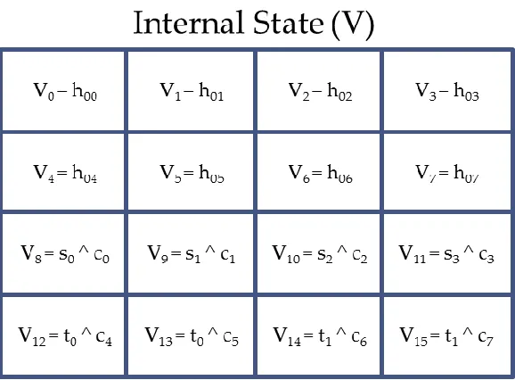 Figure 2   State initialization 