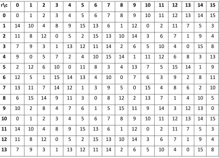 Table 1   Permutation table (σrc) 