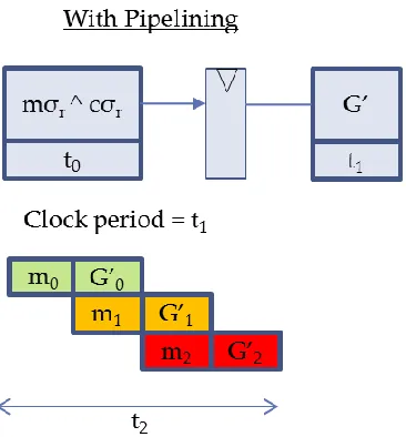 Figure 5   Pipelining applied to Blake 