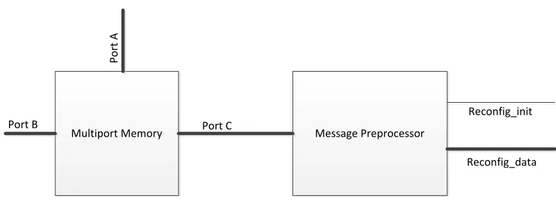 Figure 7   Message preprocessor 