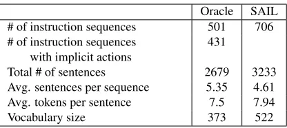 Table 1: Corpora statistics (lower-cased data).