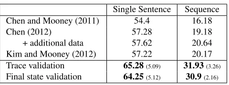 Table 4: Oracle corpus test accuracy and standarddeviation results.