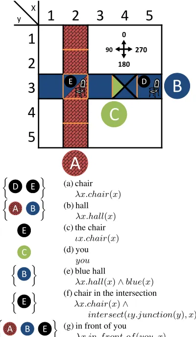 Figure 2: Schematic diagram of a map environmentand example of semantics of spatial phrases.