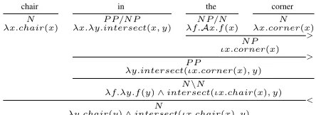 Figure 3: A CCG parse with a prepositional phrase.