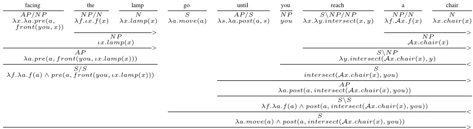Figure 4: A CCG parse showing adverbial phrases and topicalization.
