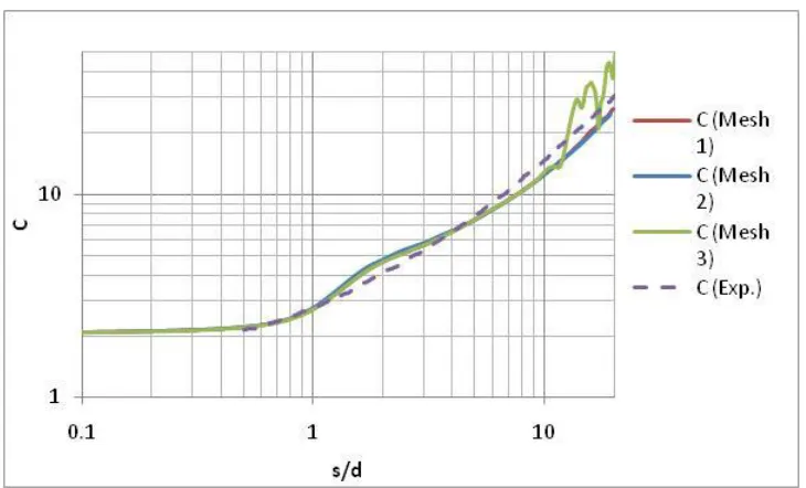 Figure 2.3: Comparison of different grid configurations (experimental data from Sarpkaya and Garrison [13])