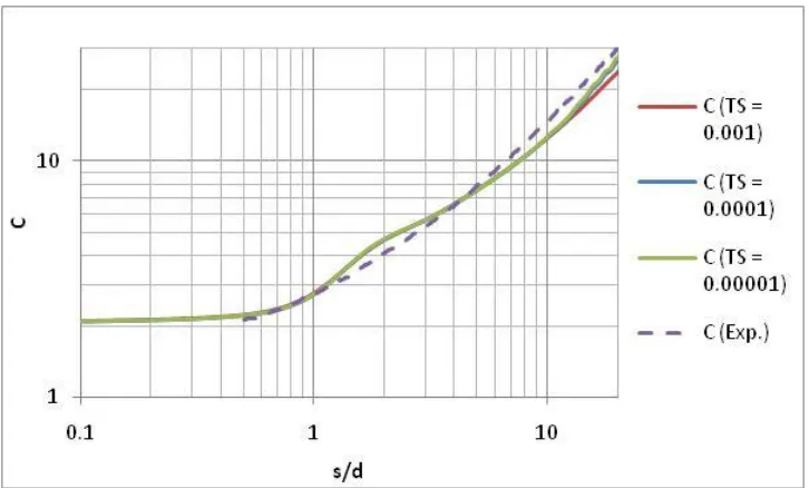 Figure 2.5: Comparison of different time steps (experimental data from Sarpkaya and Garrison [13])